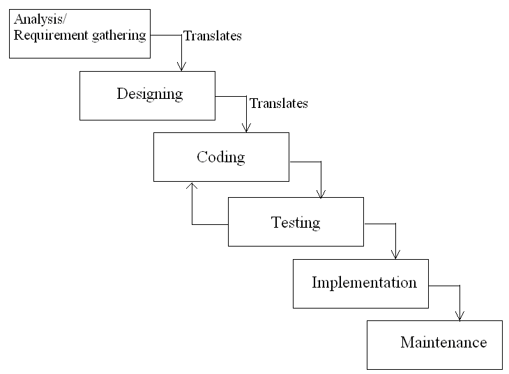 QA - Manual Testing and Automation tools: 5 : System Development Life ...