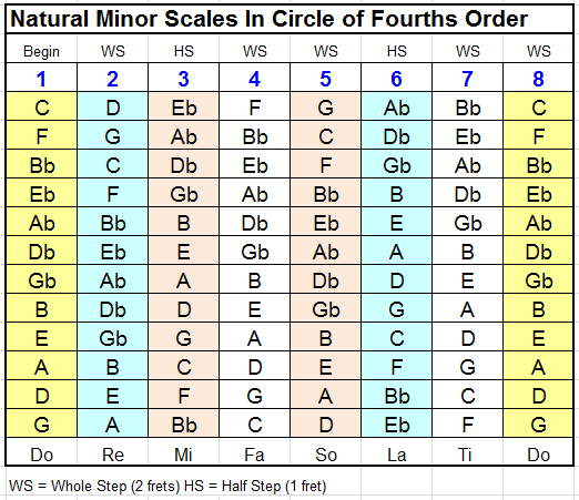 Piano Minor Scales Chart