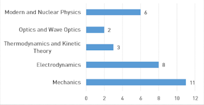 JEE Main 2018 Paper Analysis JEE Main 2018 Paper Analysis