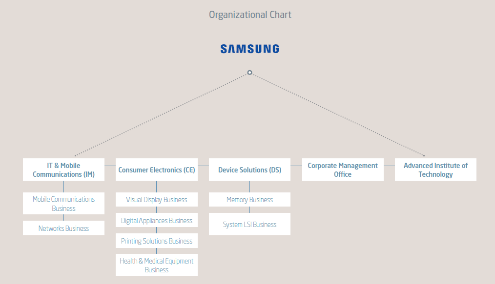 Samsung Electronics Organizational Chart