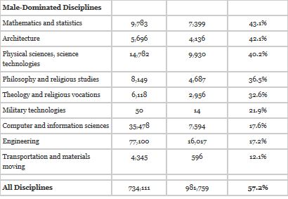 Eco College Degrees 54