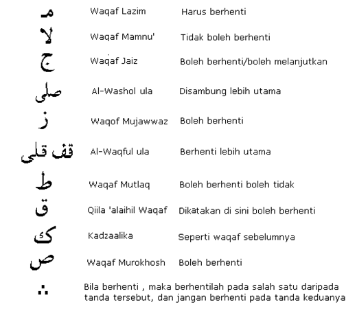 Tanda-tanda wakaf dalam Al-Quran