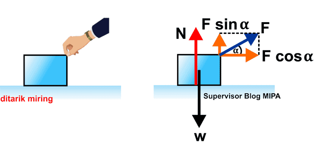 Hukum Newton Pada Gerak Benda di Bidang Datar Licin | FISIKABC