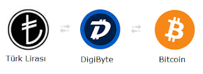 DigiByte Bitcoin Türk Lirası