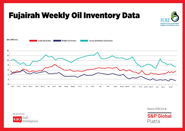 Chart Attribute: Fujairah Weekly Oil Inventory Data (Jan 9, 2017 - Jan 1, 2018) / Source: The Gulf Intelligence
