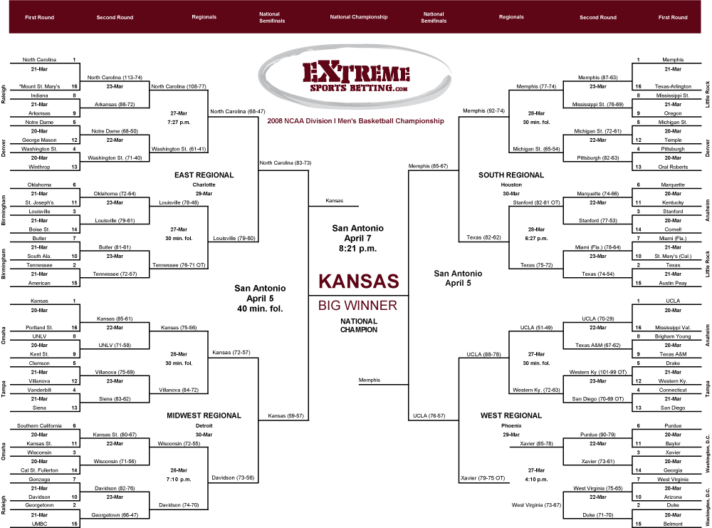 2010 Ncaa Basketball Tournament Bracket