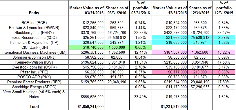 Best investment options for 2016-13