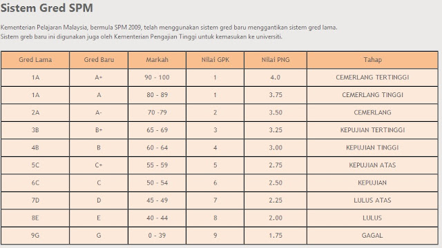 Sistem Gred Pemarkahan Untuk Peperiksaan UPSR, PT3 dan SPM 