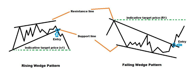 Falling wedge forex