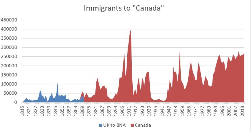 Canada's Anglo-Celtic Connections: Immigration to Canada 1815 - 2015
