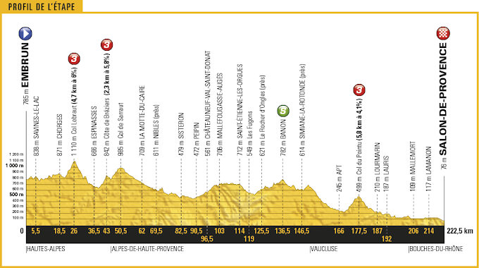Tour de Francia 2017 - Altimetría 19ª etapa