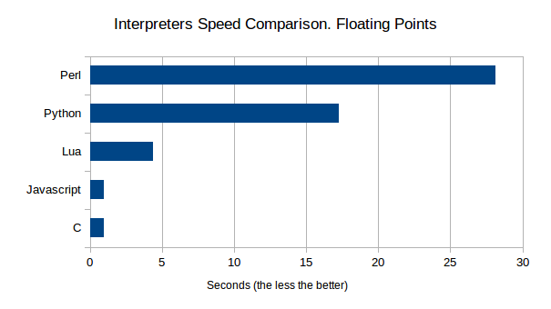 Alex's blog: Javascript vs Perl vs Python vs Lua speed comparison