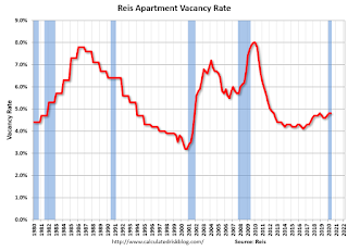 Apartment Vacancy Rate