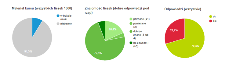 statystyki nauki fiszkoteka statystyki nauki fiszkoteka