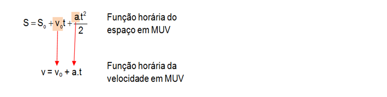 MINHAS AULAS DE FÍSICA: MRUV - Funções horárias