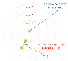 modelo atomico de N.bohr