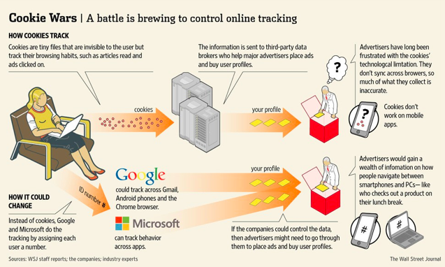 ஆன்லைன் இணைய மோசடிகள் + பாதுகாப்பு முறைகள் - Page 2 WSJ+Cookie+infographic