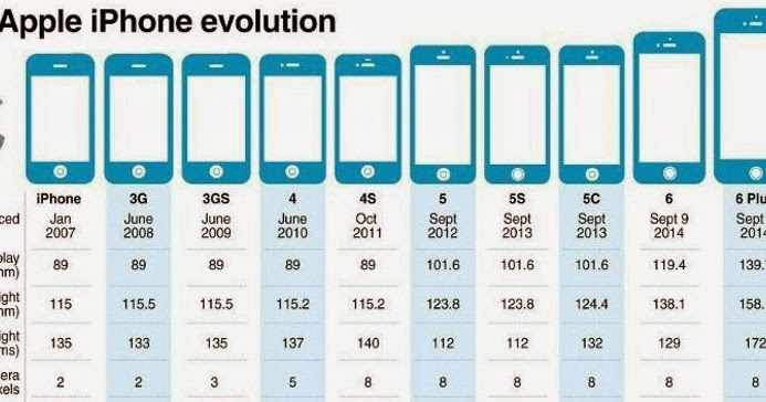 All Iphone Release Dates All Iphone Release Dates