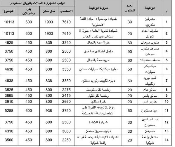 الأجور و الرواتب و التعويضات بشركة المراعي 2020 2021 Wdaeef Uae وظائف فى الامارات