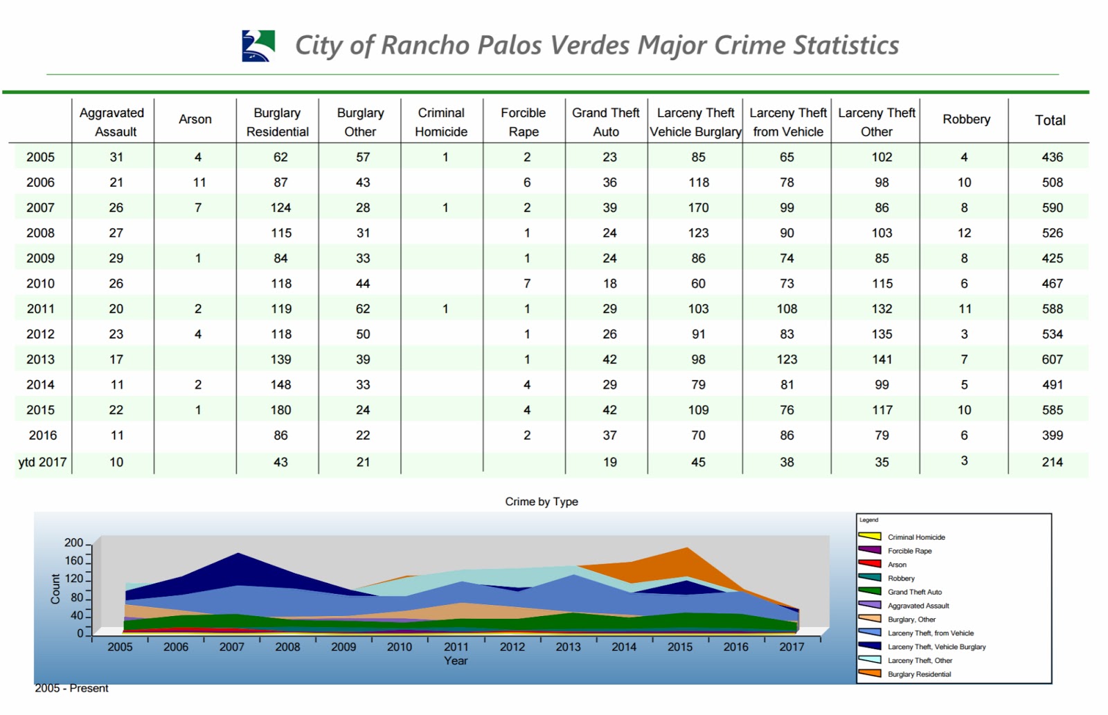 need assistance created a crime viewer for your citizens contact interwest gis to discuss your project need assistance created a crime viewer for your citizens contact interwest gis to discuss your project