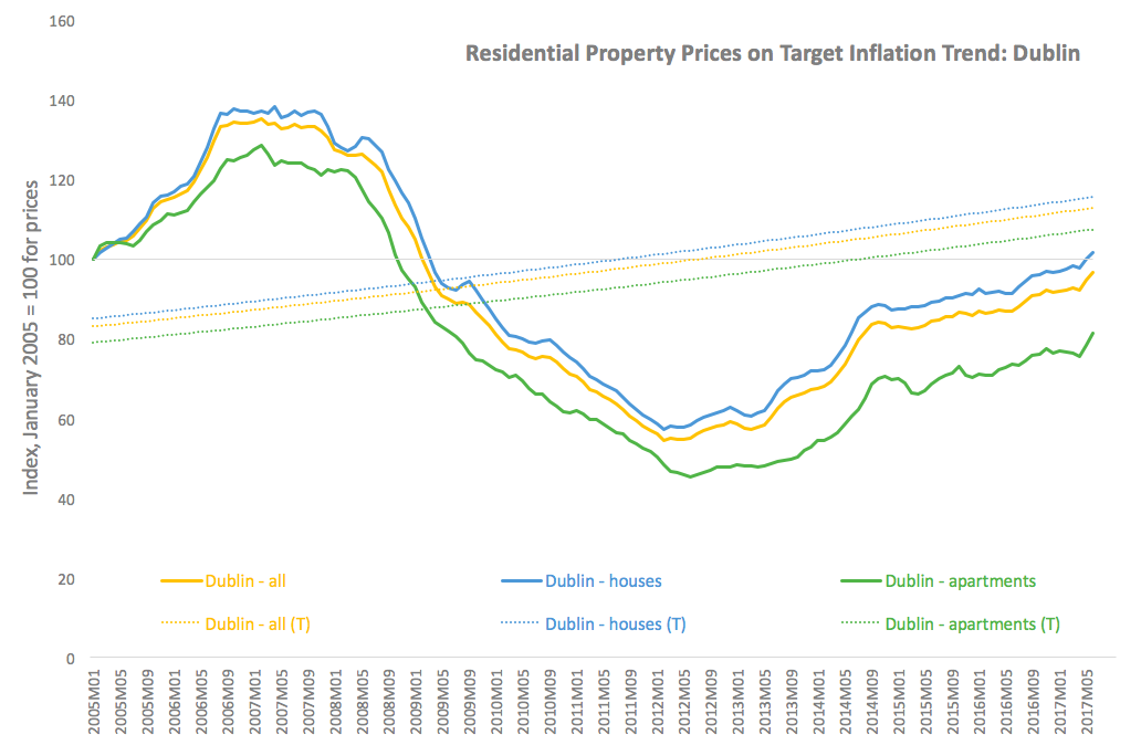 True Economics 12/8/17 Are Irish Property Prices on a Sustainable Path?