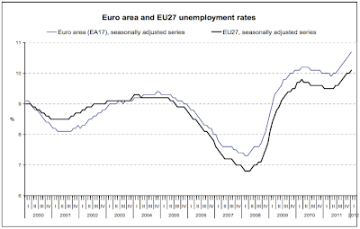 Early Warning: European vs US Unemployment Rates