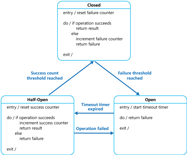 Azure Blaze Cloud Design Patterns Circuit Breaker