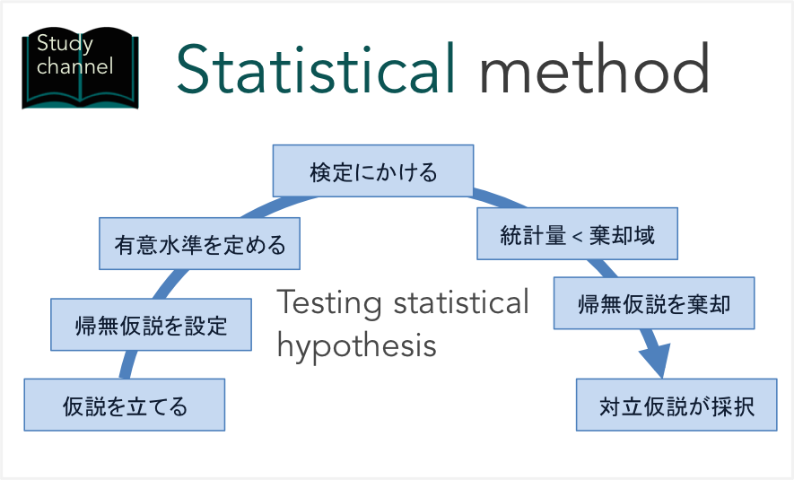 対立仮説