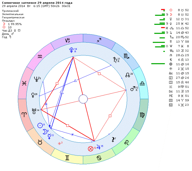 Солнечное затмение 29 апреля 2014 года