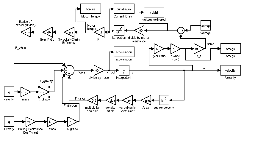 MIT Electric Vehicle Team Blog Drive Train and Brake Drive Design