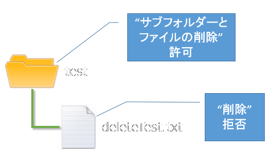 NTFSアクセス許可の「サブフォルダーとファイルの削除」が強すぎる dsp74118の補完庫