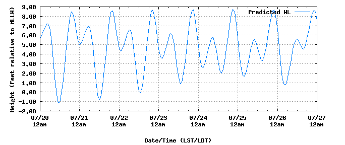 tide graph baby g