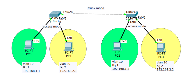 Trunk access. Trunk режим Cisco. Trunk access VLAN. Порты VLAN Cisco. Схема VLAN.