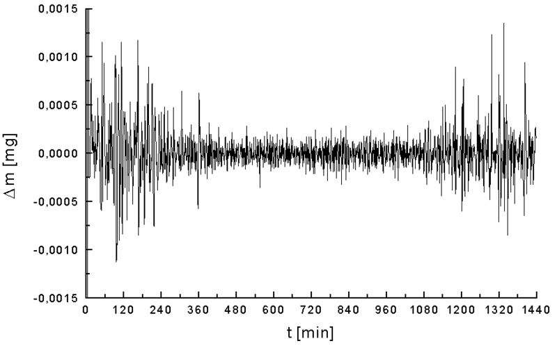 Living Stingy Signal versus Noise