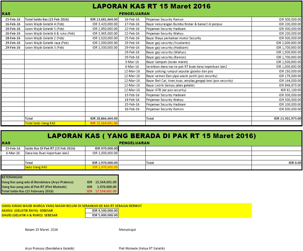 Laporan Kas RT Gelatik (15 Maret 2016)