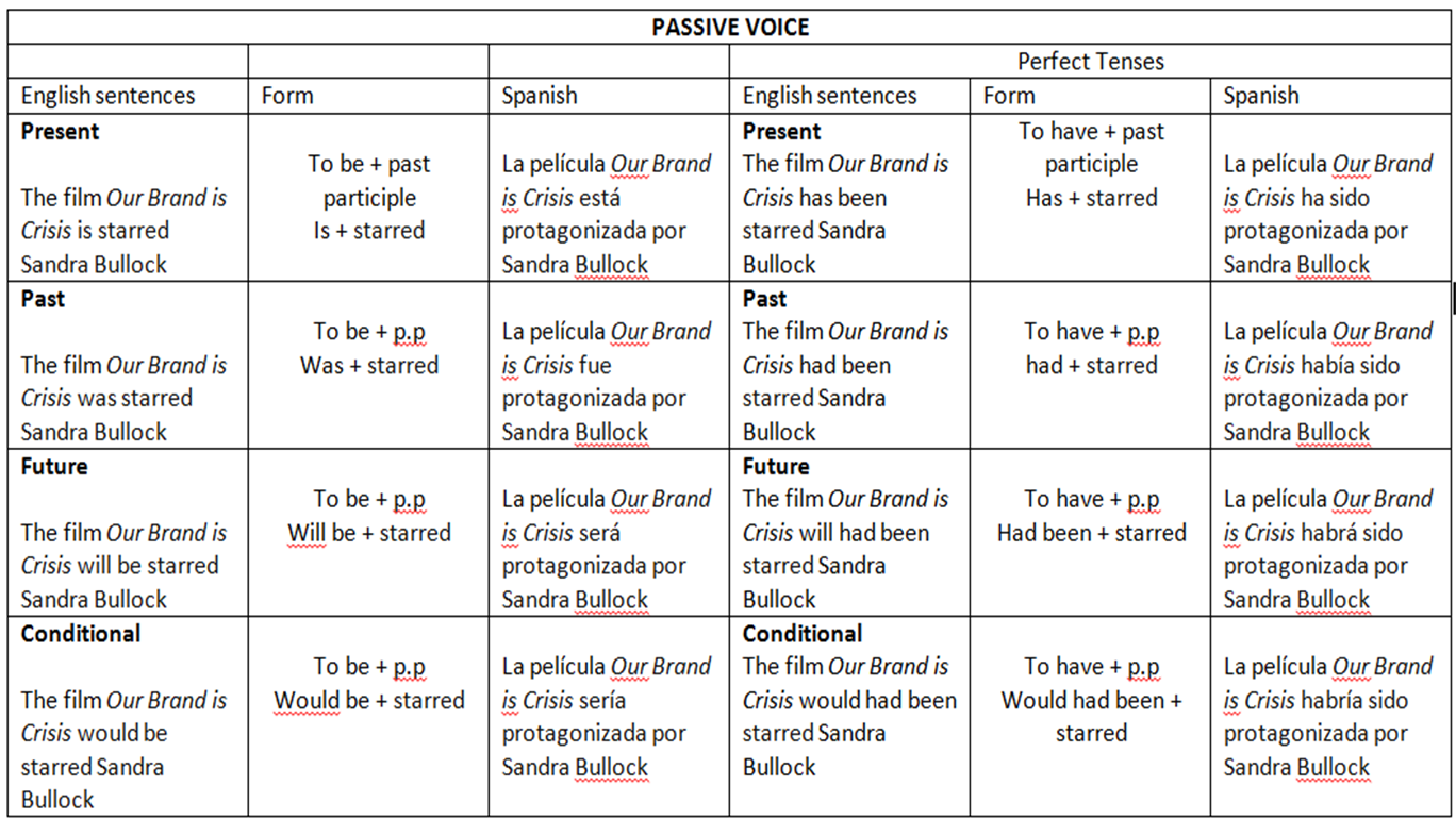 Глагол build в пассивном залоге. Пассивный залог в английском таблица. Страдательный залог в английском языке таблица. Passive Active Voice таблица. Passive Voice в английском таблица.