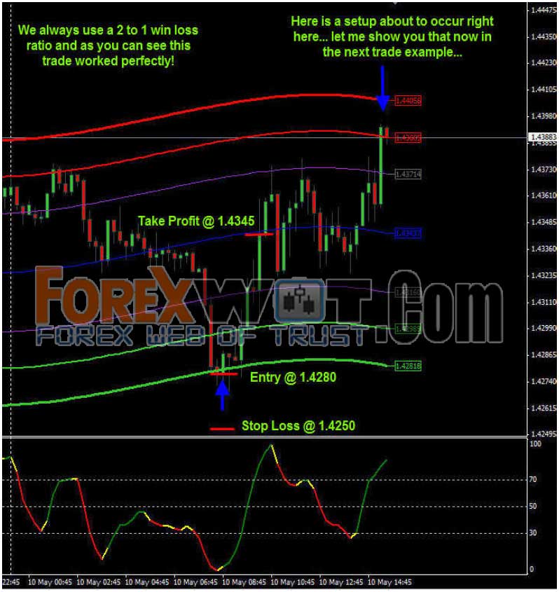 Simple profitable forex trading strategy