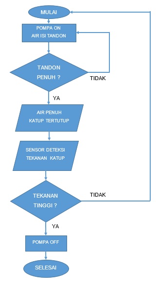 Elektronika Jaya: Contoh Algoritma Sederhana
