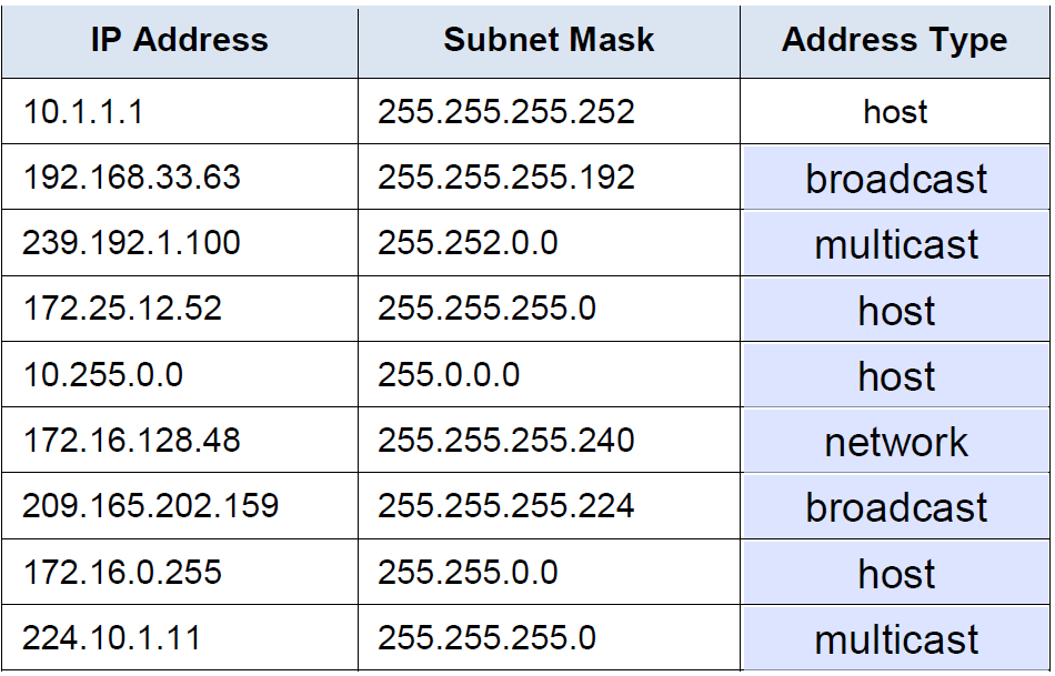 255.255 255.252 маска. Ipv4 таблица. 255.255.255.252 Subnet. Subnet address.