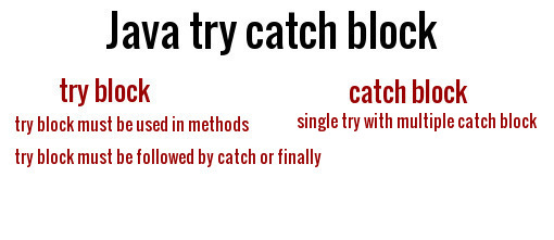 Java Try Catch ~ JAVA95 image.