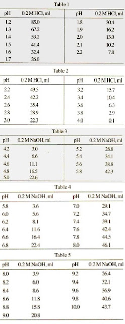 Phosphate Buffer Preparation Chart