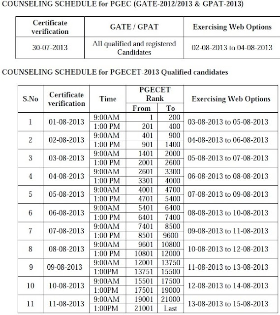 PGECET 2013 Web Option Dates