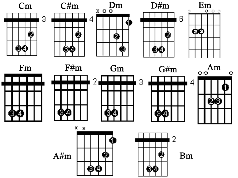 Kunci Gitar Minor