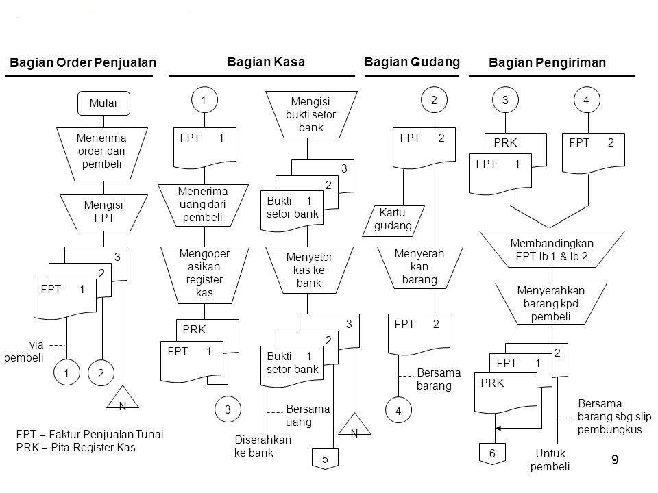 Sistem Pengendalian Internal Penerimaan Kas