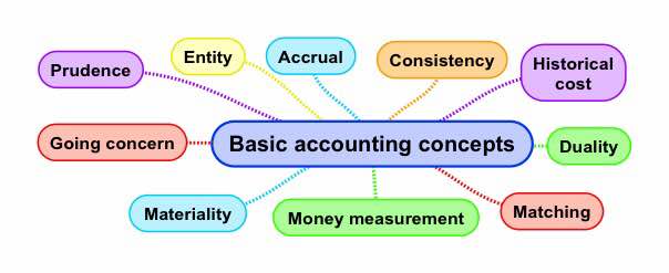 Accounting conventions and concepts pdf