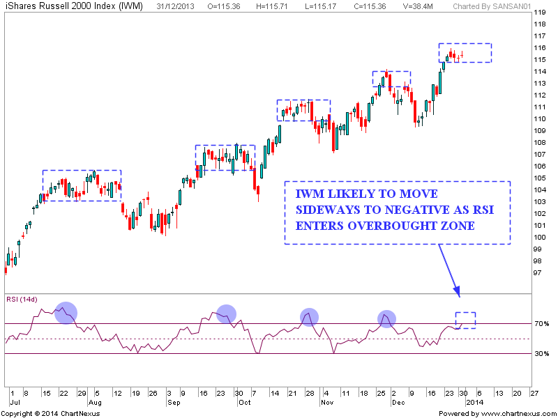Stock Market Chart Analysis IWM Chart Analysis