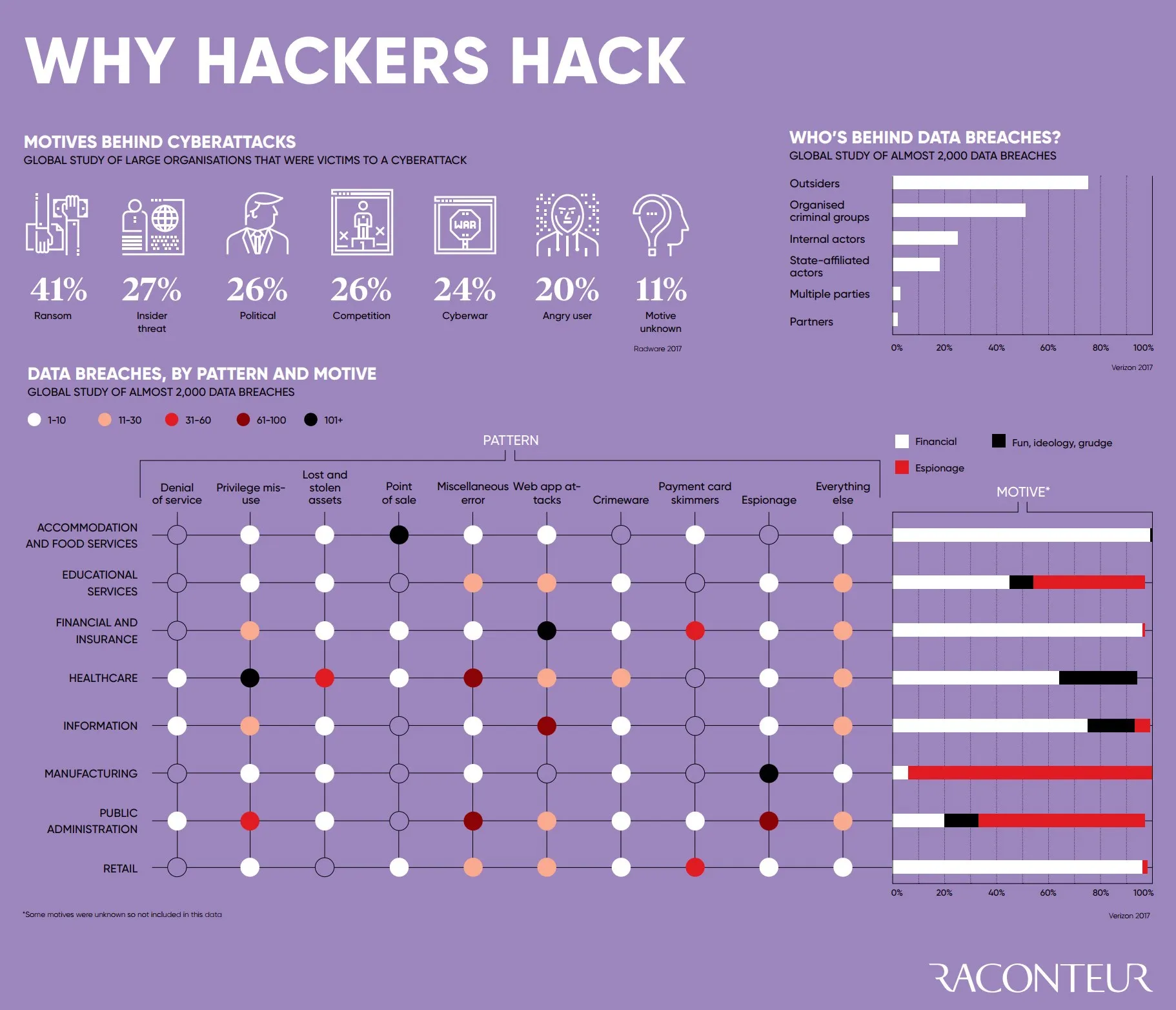 Why Hackers Hack - #infographic