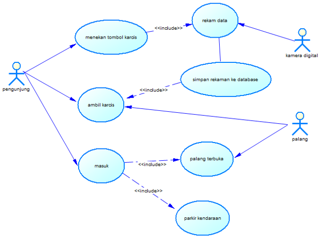 Studi Kasus Karcis Parkir