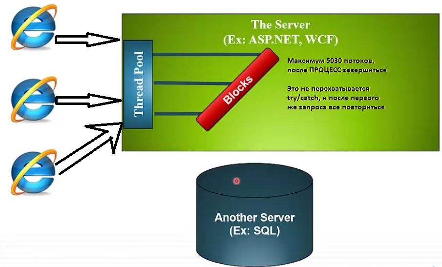 Быстрая загрузка сервера. IIS сервер. Этапы загрузки сервера по порядку. Формы написанные на asp.
