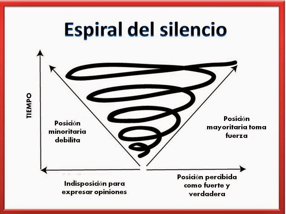 Нойман спираль молчания. Теория спирали молчания Ноэль-Нойман. Модель «спираль молчания» э.Ноэль-Нойман. Элизабет Ноэль-Нойман спираль молчания. Теория спирали молчания э.Ноэль-Нойман картинка.